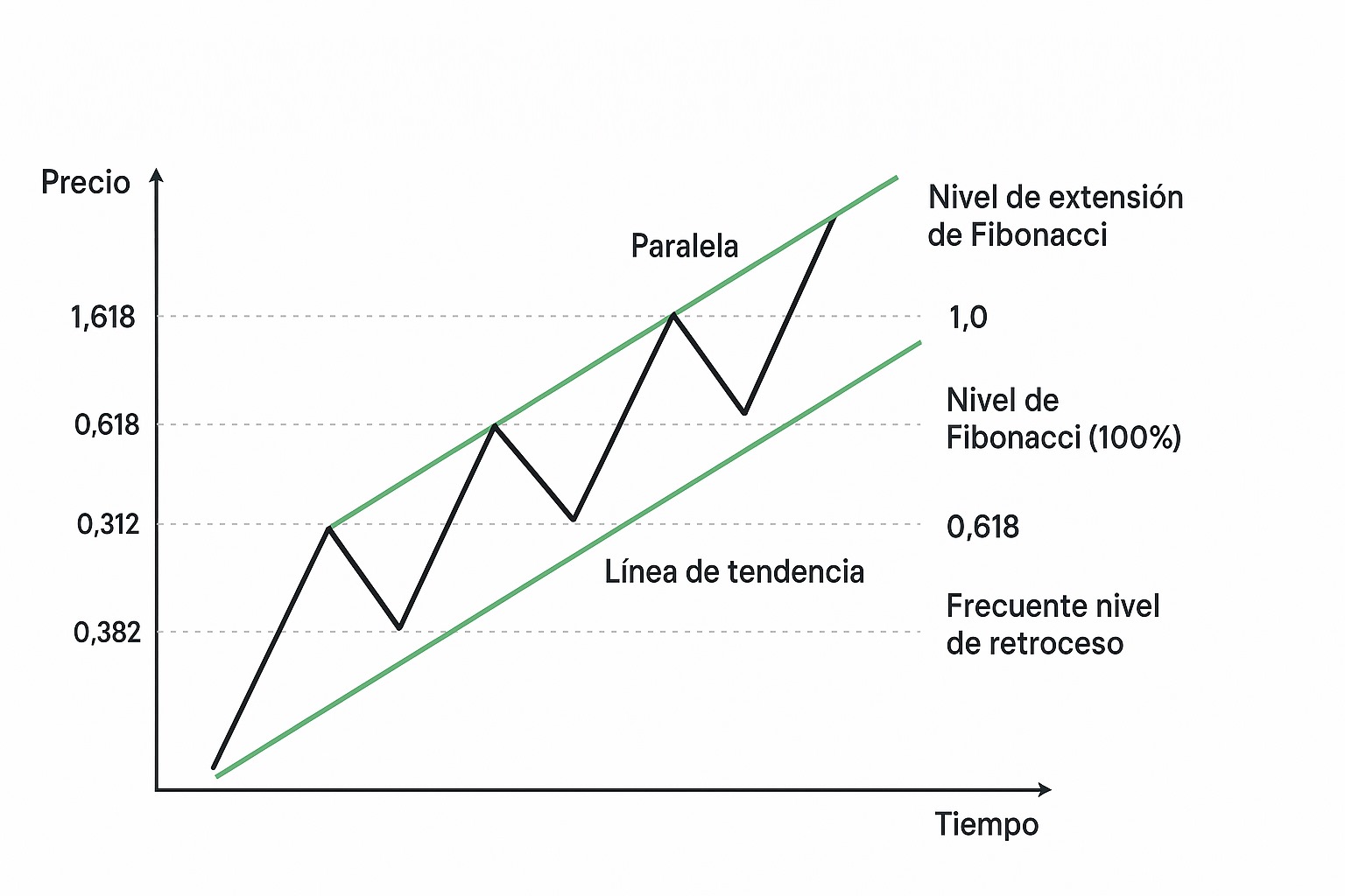 Estrategia de Canal de Tendencia